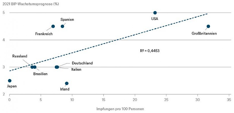 Quellen: Ourworldindata.org und DWS Investment GmbH; Stand: 16.03.2021
