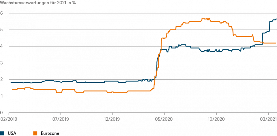 Quellen: Bloomberg Finance L.P. und DWS Investment GmbH; Stand: 29.03.2021