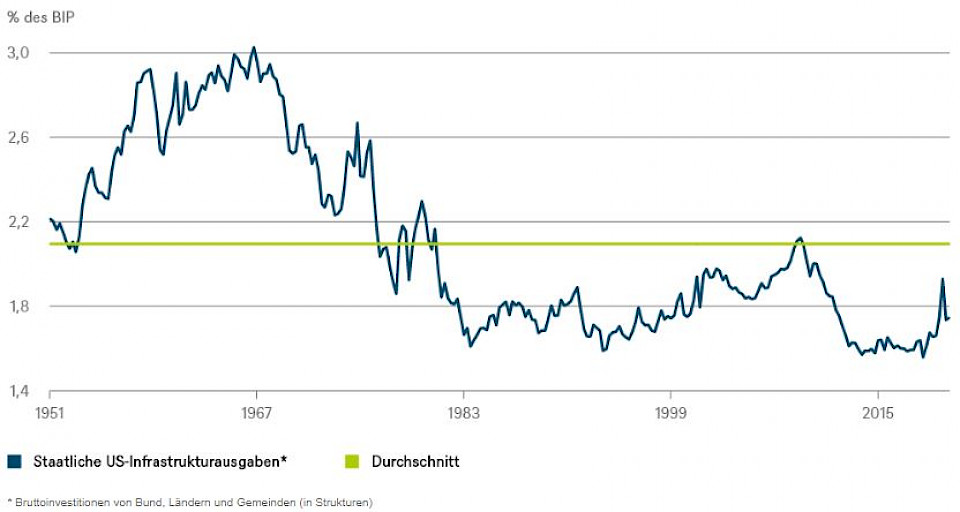 Quellen: U.S. Bureau of Economic  Analysis (BEA) und DWS Investment GmbH; Stand: 06.04.2021