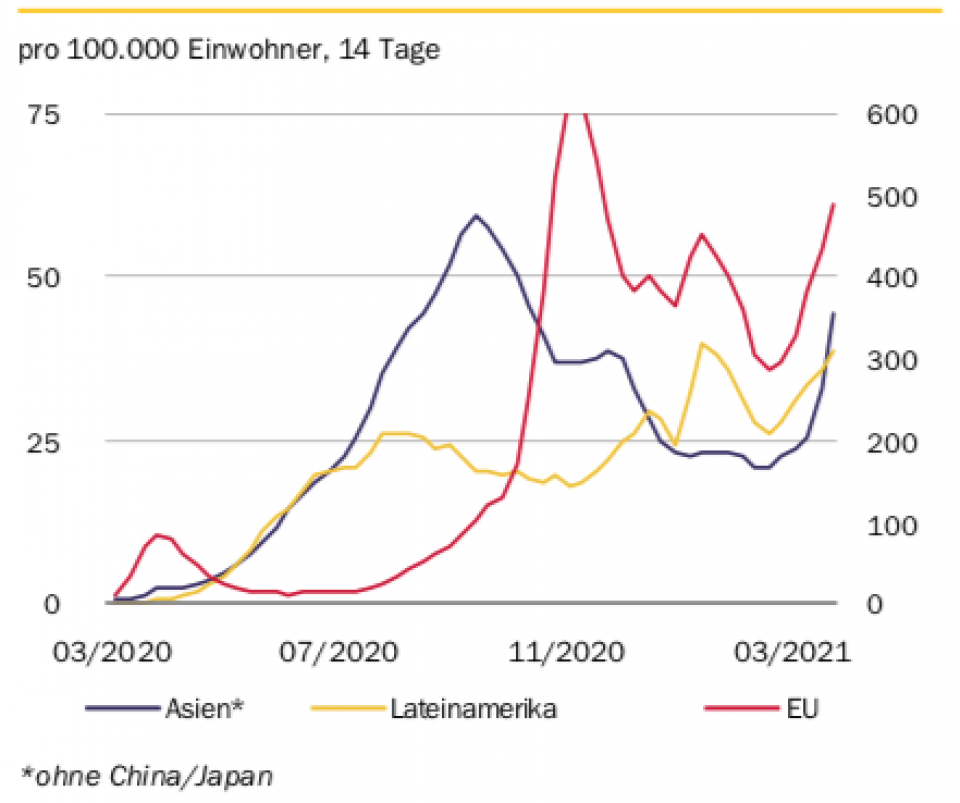 Quelle: Macrobond, Rothschild & Co Asset Management Europe, April 2021.