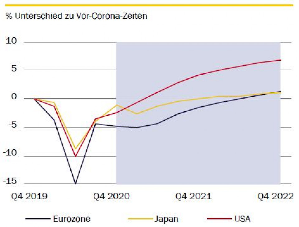 Quelle: OECD, Rothschild & Co Asset Management Europe, April 2021.