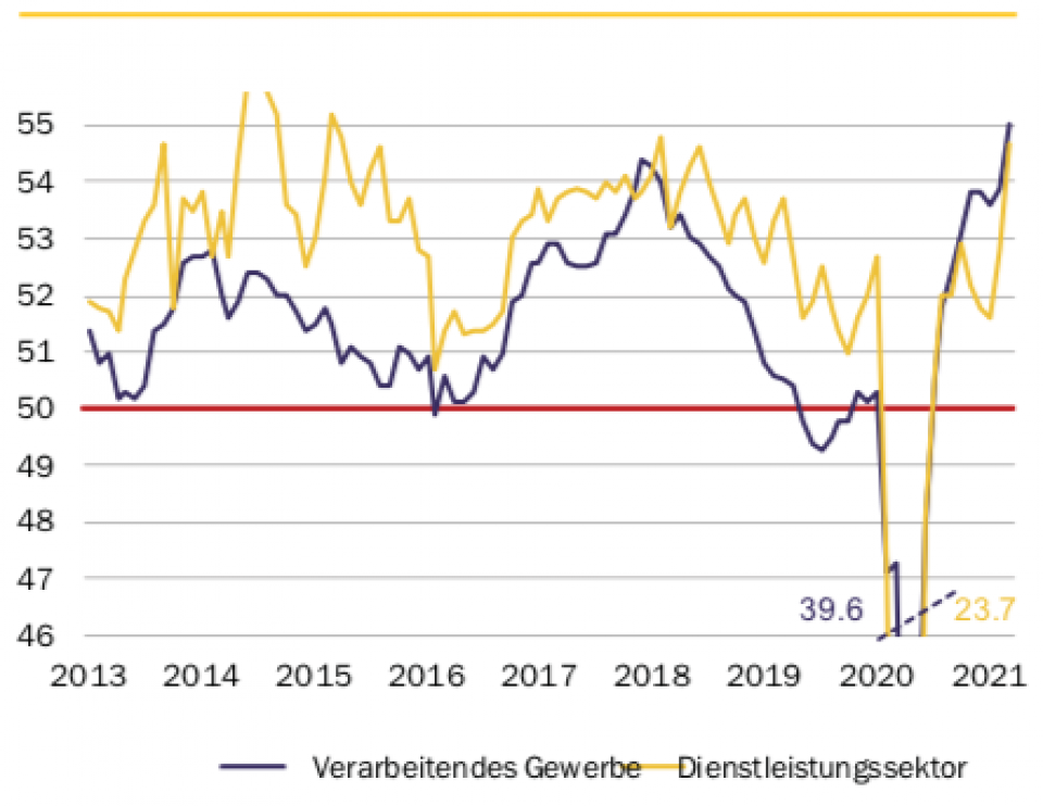 Quelle: Macrobond, Rothschild & Co Asset Management Europe, April 2021