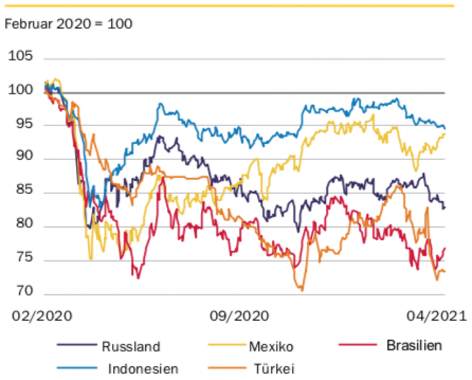 Quelle: Macrobond, Rotschild & Co Asset Management Europe, April 2021.