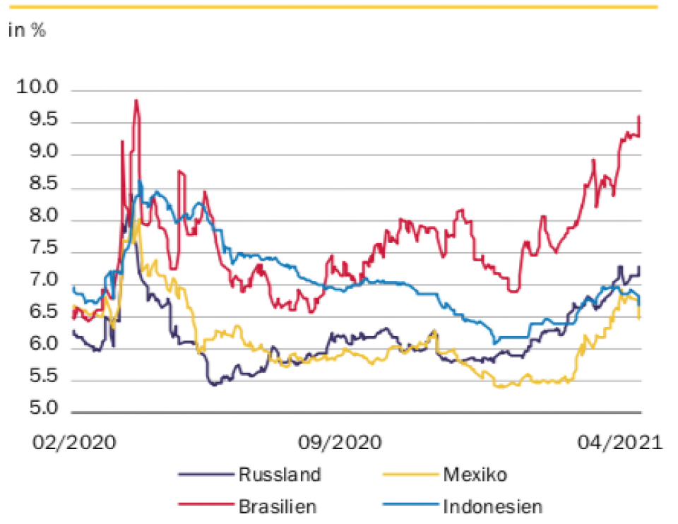 Quelle: Macrobond, Rothschild & Co Asset Management Euope, April 2021.