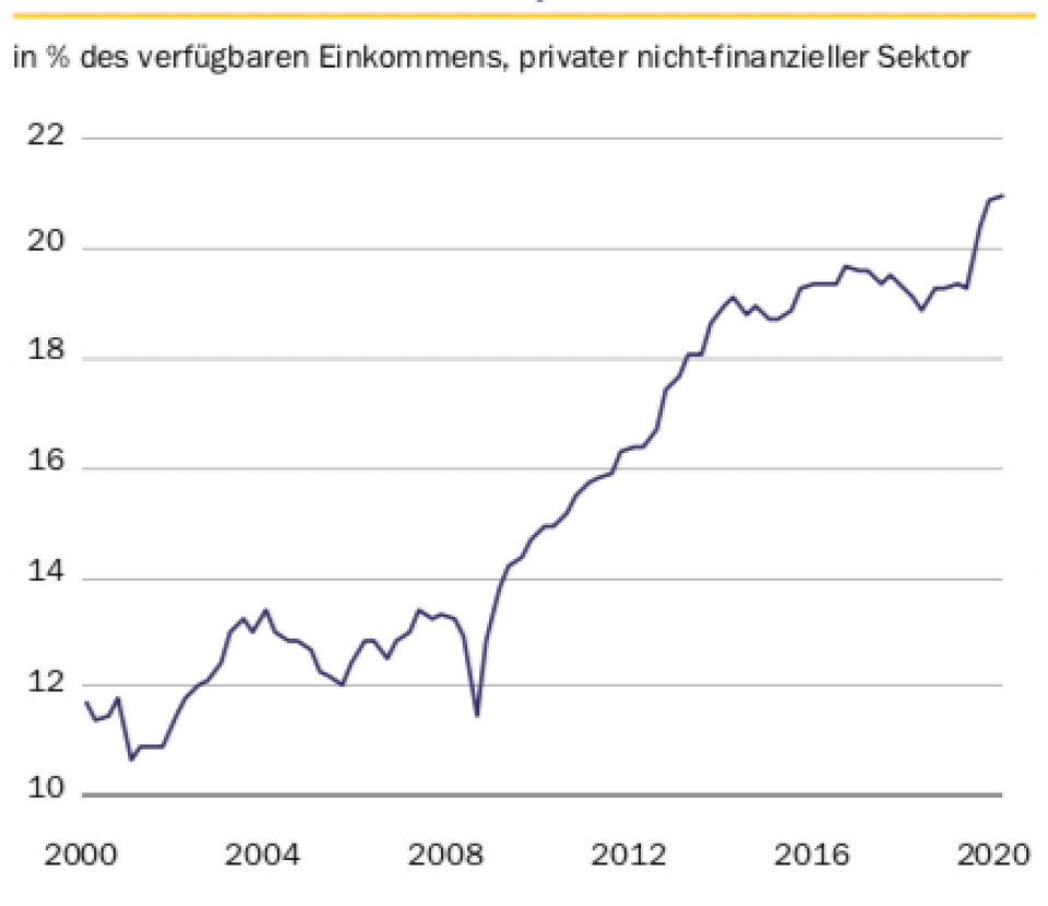 Quelle: Macrobond, Rothschild & Co Asset Management Europe, April 2021.