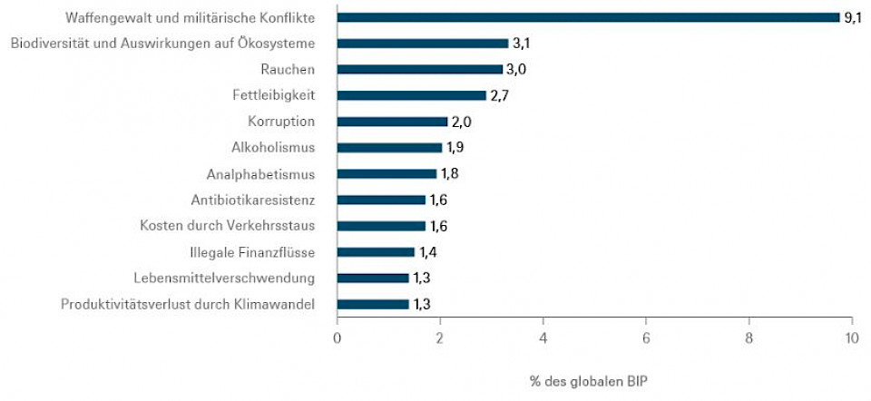 Quellen: Business and Sustainable Development Commission; Stand: 01/2017