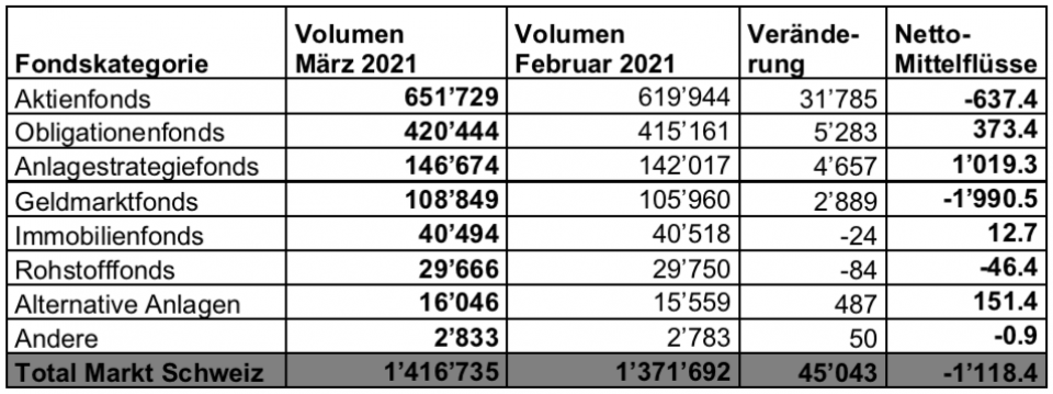 Quelle: Swiss Fund Data und Morningstar