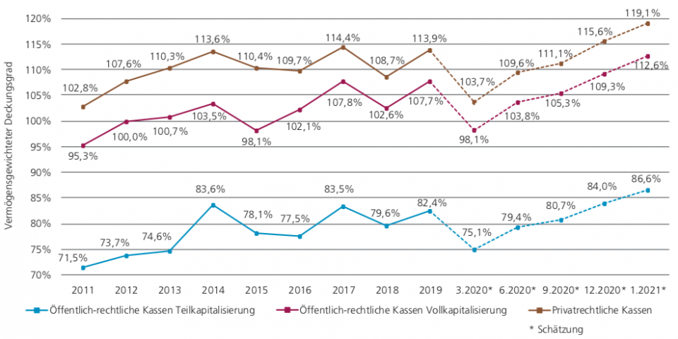 Quelle: Swisscanto Vorsorge AG und Prevanto AG