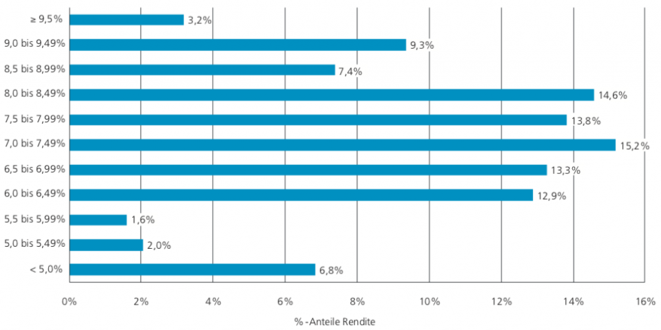 Quelle: Swisscanto Vorsorge AG und Prevanto AG
