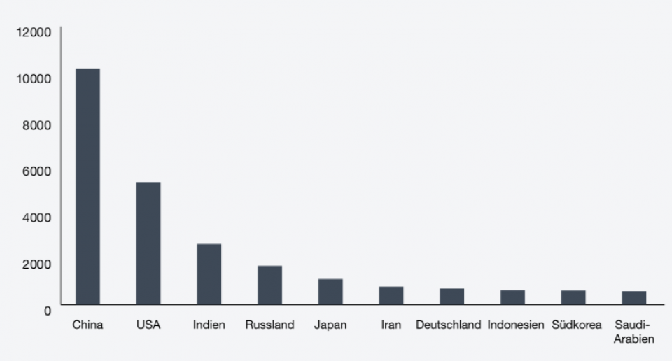 Quelle: Global Carbon Atlas
