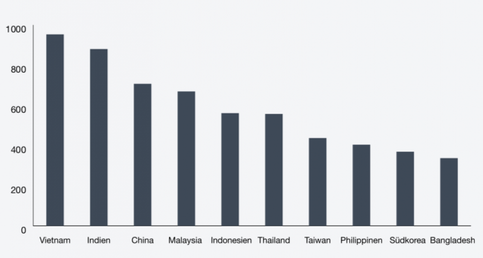 Quelle: IMF, Global Carbon Atlas, ThomasLloyd Berechnungen