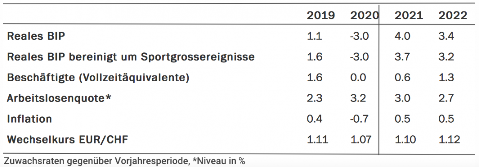 Quelle: BAK Economics, BFS