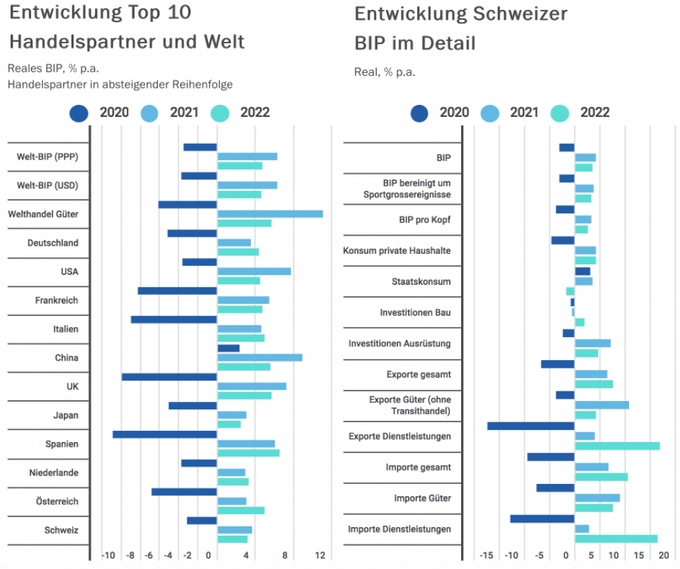 Schweizer BIPPrognose deutlich nach oben revidiert News Aktuell investrends.ch