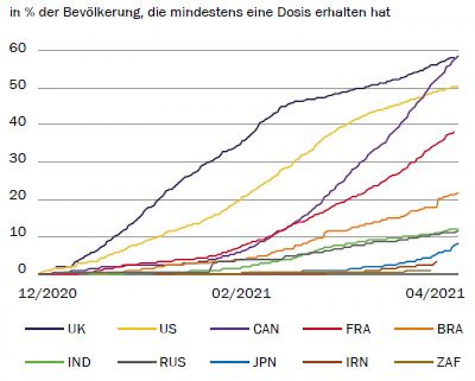 Quelle: Macrobond, Rothschild & Co Asset Management Europe,
Juni 2021.