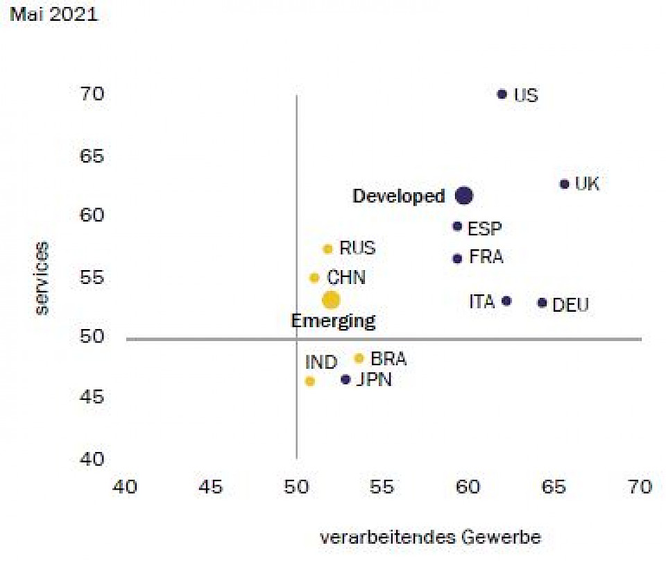 Quelle: Macrobond, Rothschild & Co Asset Management Europe, Juni 2021.