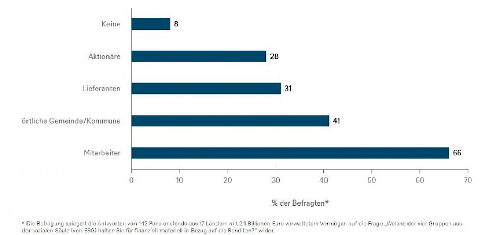 Quellen: CREATE-Forschungsumfrage 2021, DWS Investment GmbH; Stand: 27.05.2021
