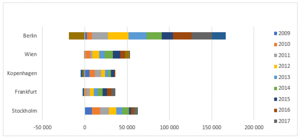 Der Wohnungsmangel ist in Berlin besonders gross. Quelle: National Statistics Agencies, Aberdeen Standard Investments, 2020