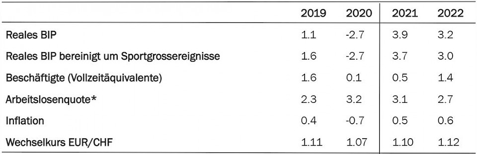 Quelle: BAK Economics, BFS