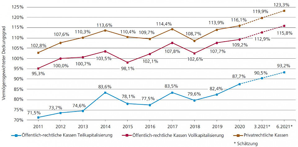 Quelle: Swisscanto Vorsorge AG und Prevanto AG