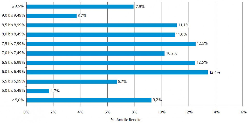 Quelle: Swisscanto Vorsorge AG und Prevanto AG