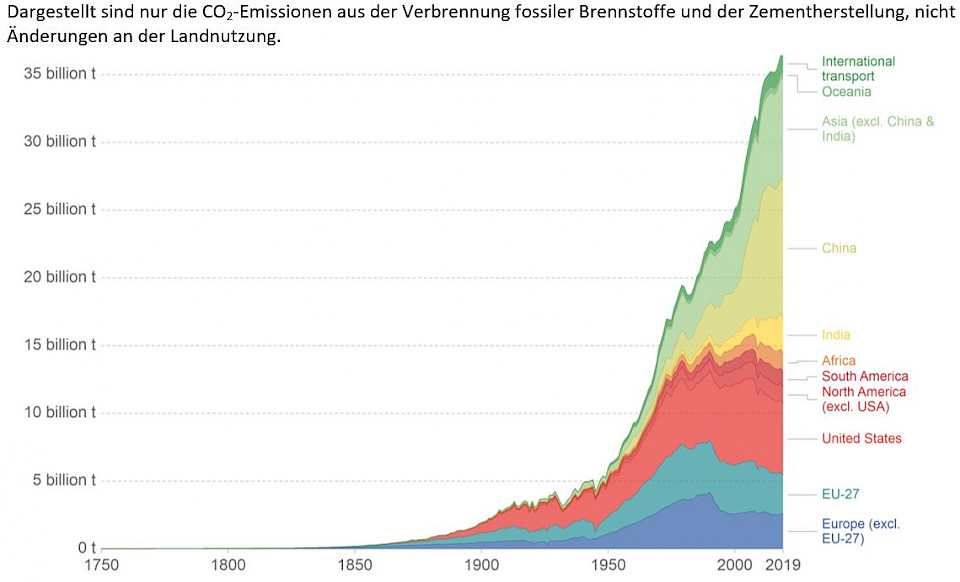 Quelle: Our World in Data basierend auf dem Global Carbon Project.
Anmerkung: "Statistische Unterschiede» im GCP-Datensatz wurden hier nicht berücksichtigt.