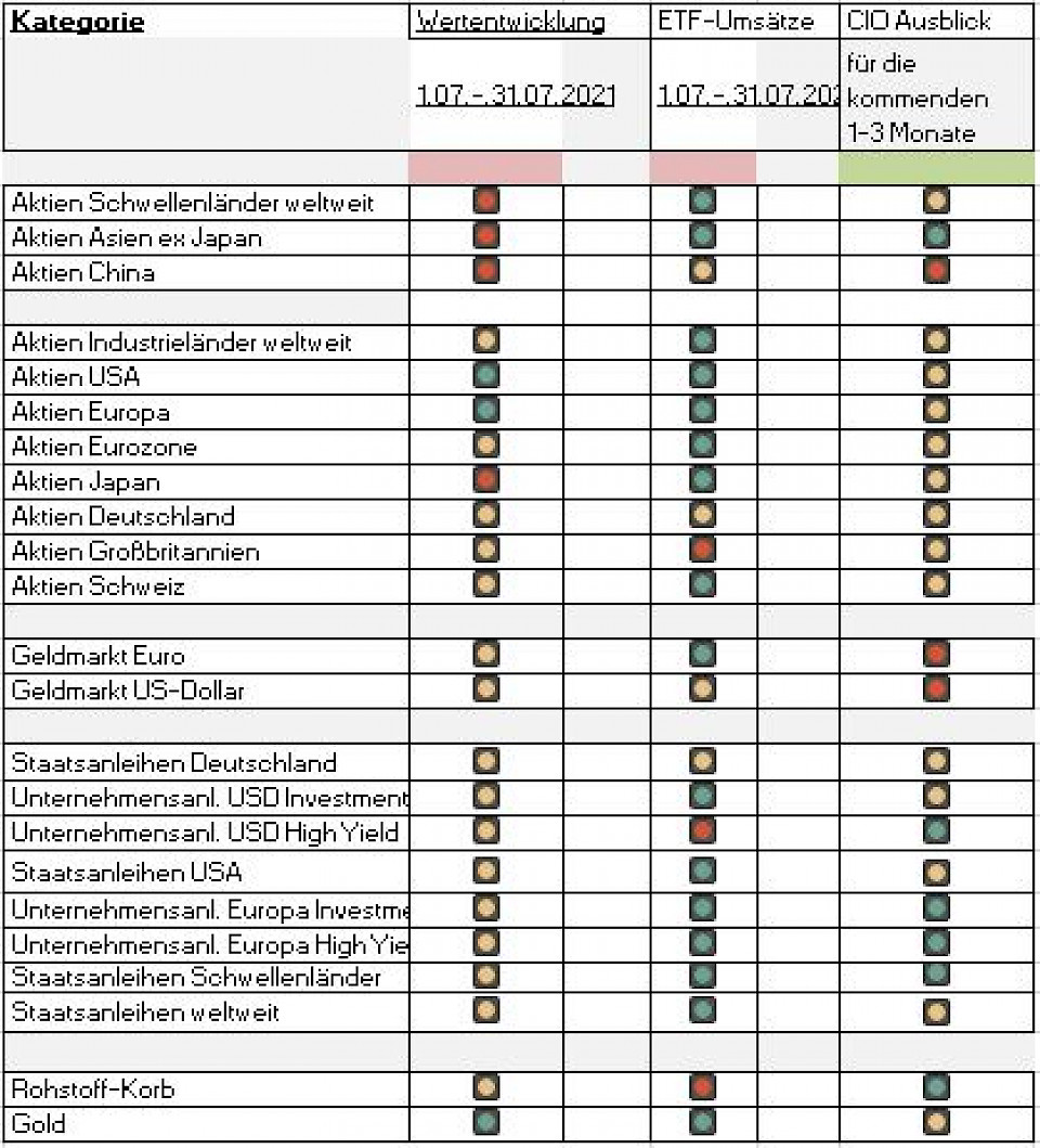 Quelle: DWS, Stand: 01.08.2021