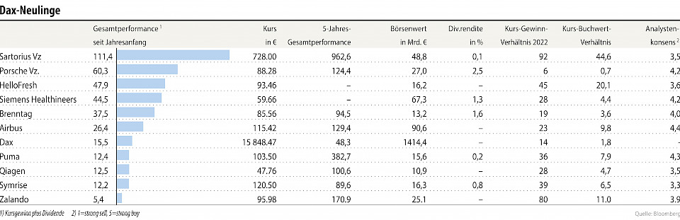 Quelle: Finanz und Wirtschaft