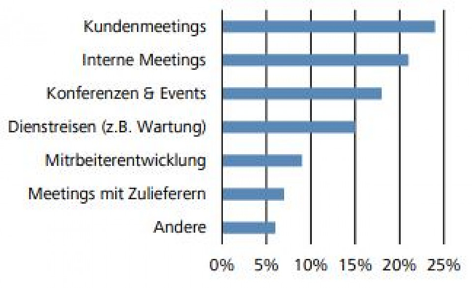 Quelle: Global Business Travel Association, Raiffeisen Economic Research