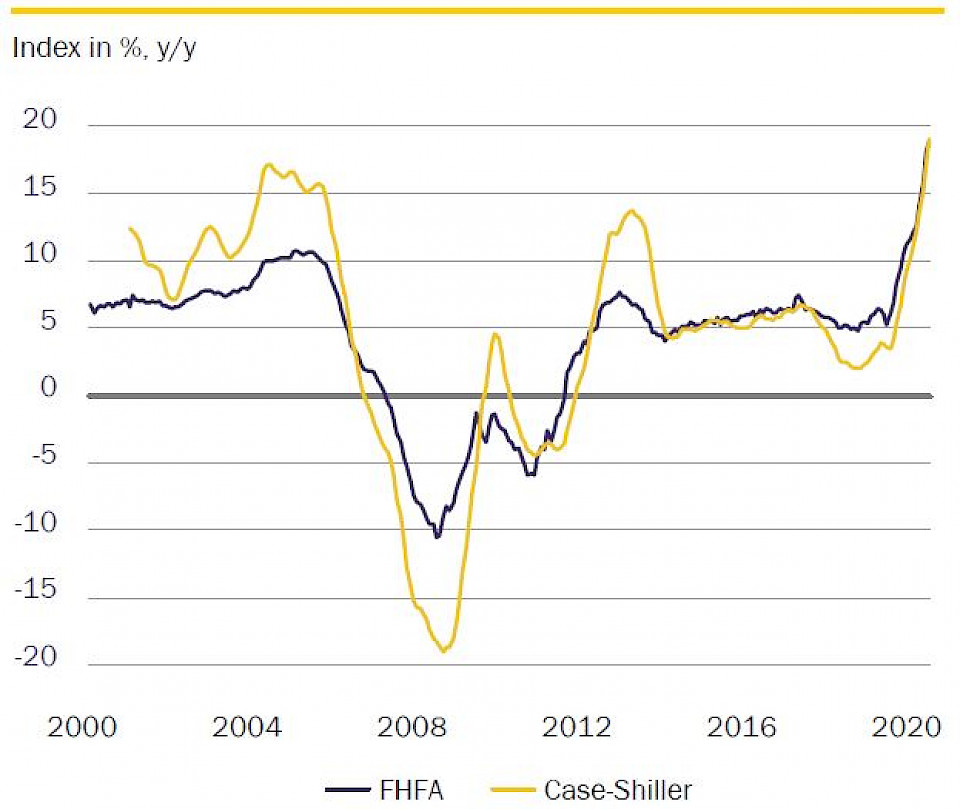 Quelle: Macrobond, Rothschild & Co Asset Management Europe, September 2021.