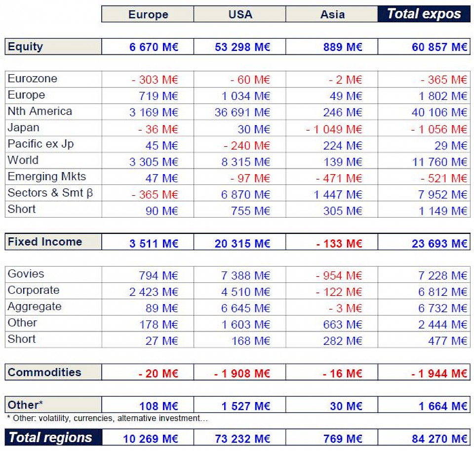 Die Statistik umfasst 2683 europäische ETFs, 4230 US ETFs und 2242 asiatische ETFs. Quelle: Amundi