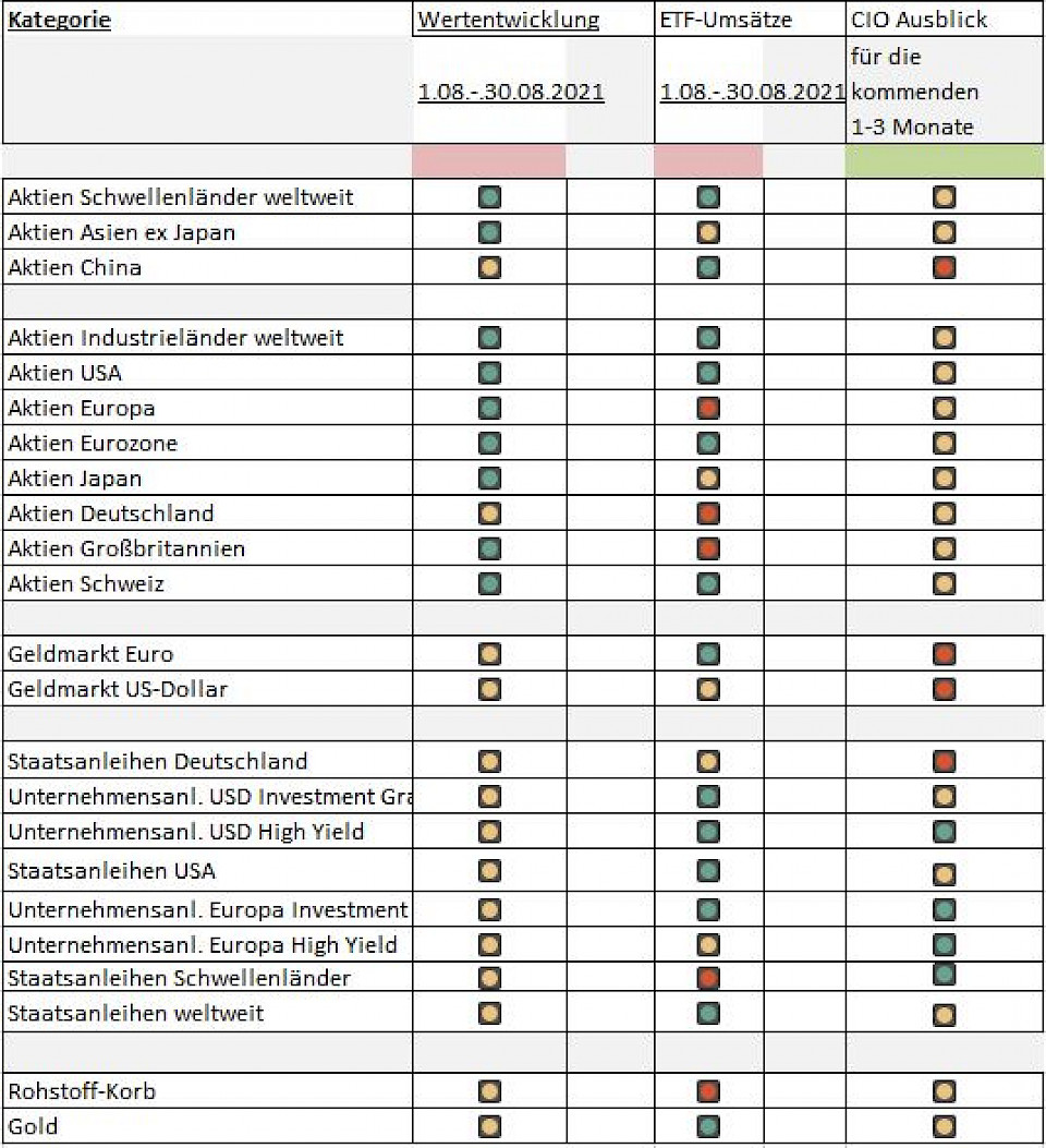 Quelle: DWS, Stand: 01.09.2021