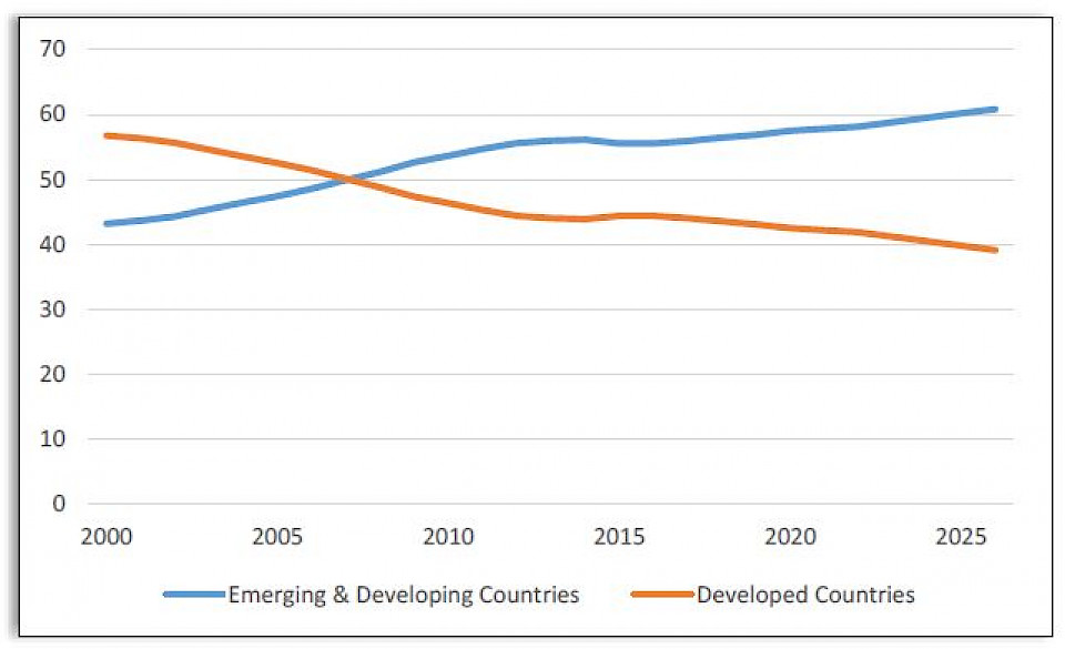 Quelle: IMF World Economic Outlook Database April 2021