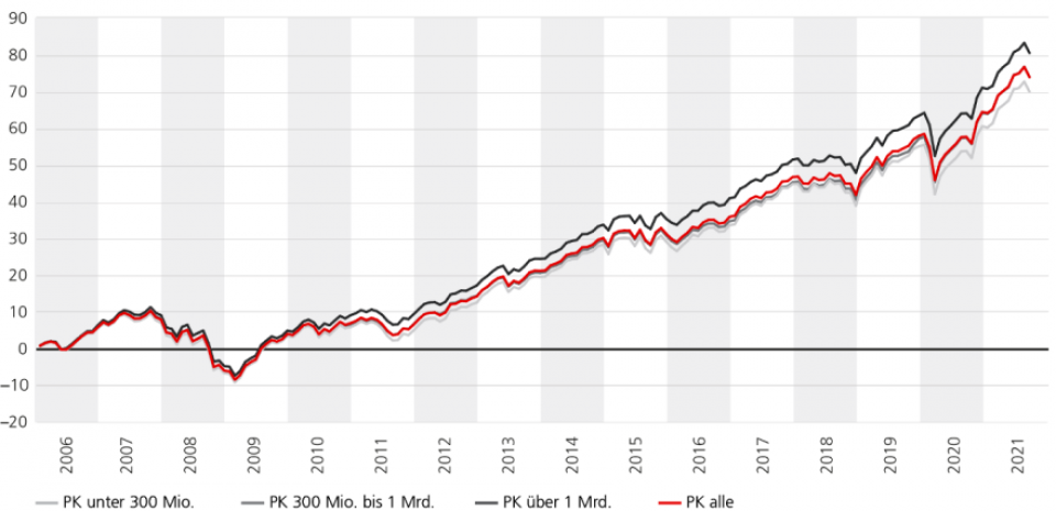 Gemäss UBS erzielen kleinere Pensionskassen tendenziell eine leicht geringere Rendite als grössere. (Quelle: UBS)