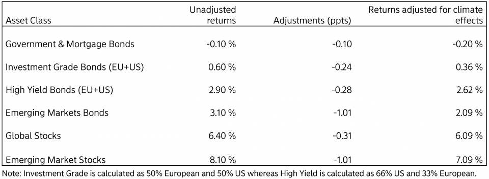 Quelle: Rådet for Afkastforventninger (H2-2021) und Nordea