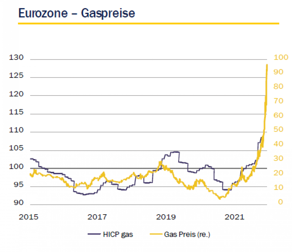 Quelle: Macrobond, Rothschild & Co Asset Management Europe, Oktober 2021