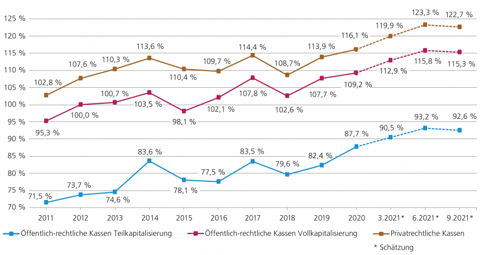 Quelle: Swisscanto Vorsorge AG und Prevanto AG