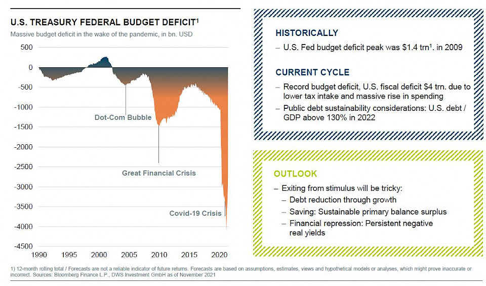 Quelle: CIO View, DWS