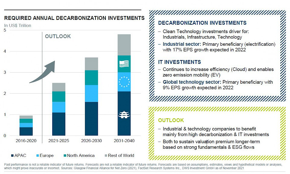 Quelle: CIO View, DWS