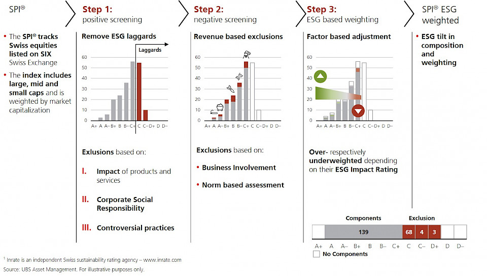 Screening-Prozess von Inrate für den SPI® ESG Weighted Total Return Index