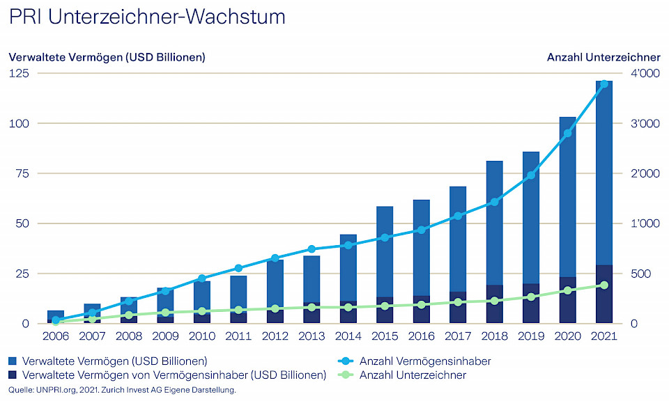 Quelle: UNPRI.org 2021