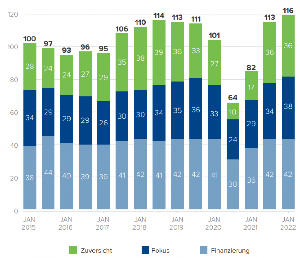 Quelle: Oaklins M&A Outlook