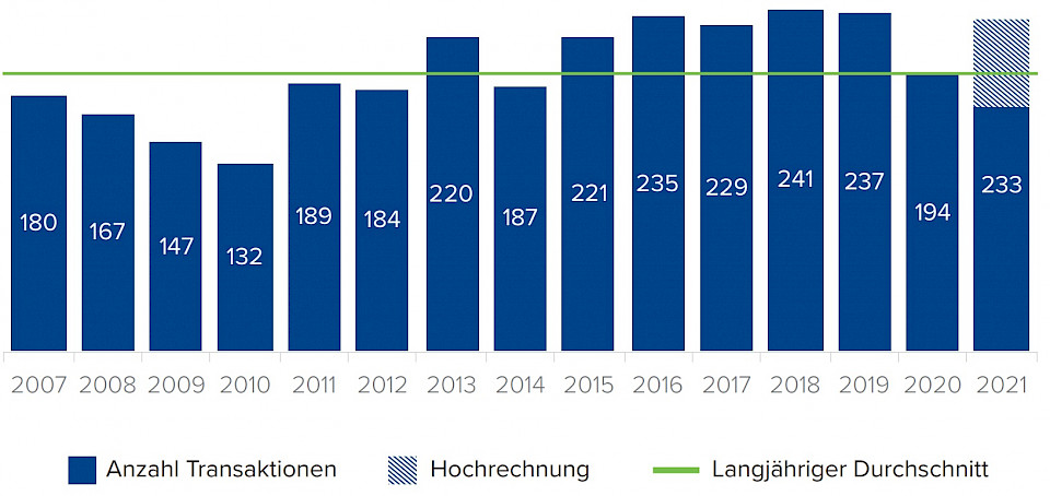 Quelle: Mergermarket, Oaklins Analyse