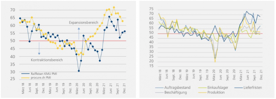 Links: Raiffeisen KMU PMI Dezember 2021 / rechts: Raiffeisen KMU PMI Subkomponenten (I). Quelle: Raiffeisen
