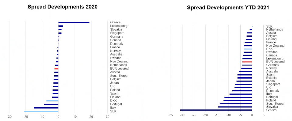 Quelle: Nordea Investment Management AB, Markit