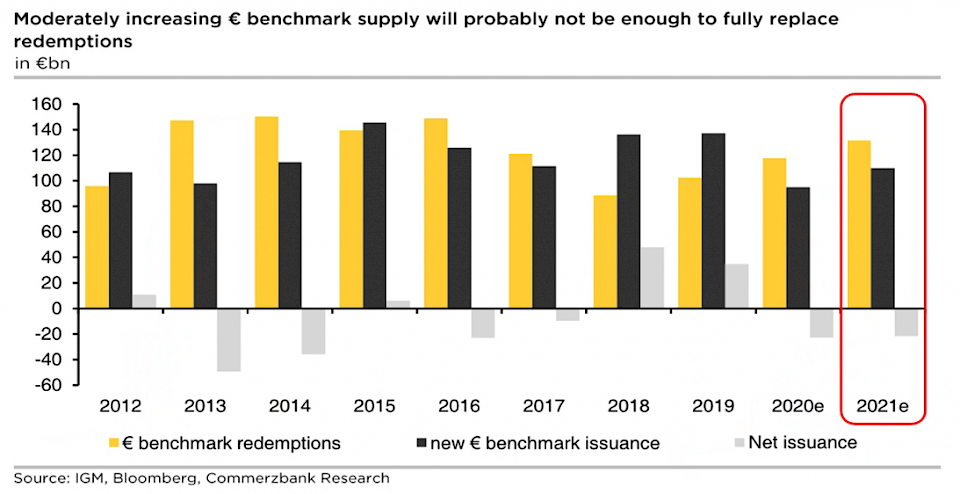 Quelle: IGM, Bloomberg, Commerzbank Research
