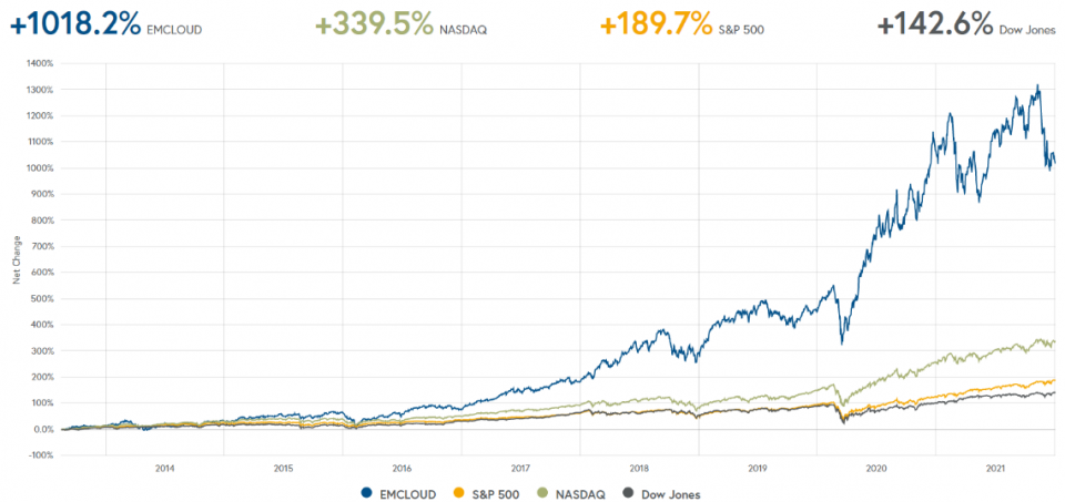 Quelle: Bessemer Venture Partners