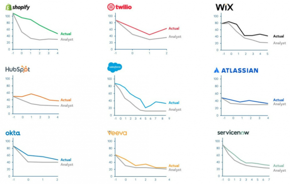 Quelle: Bessemer Venture Partners