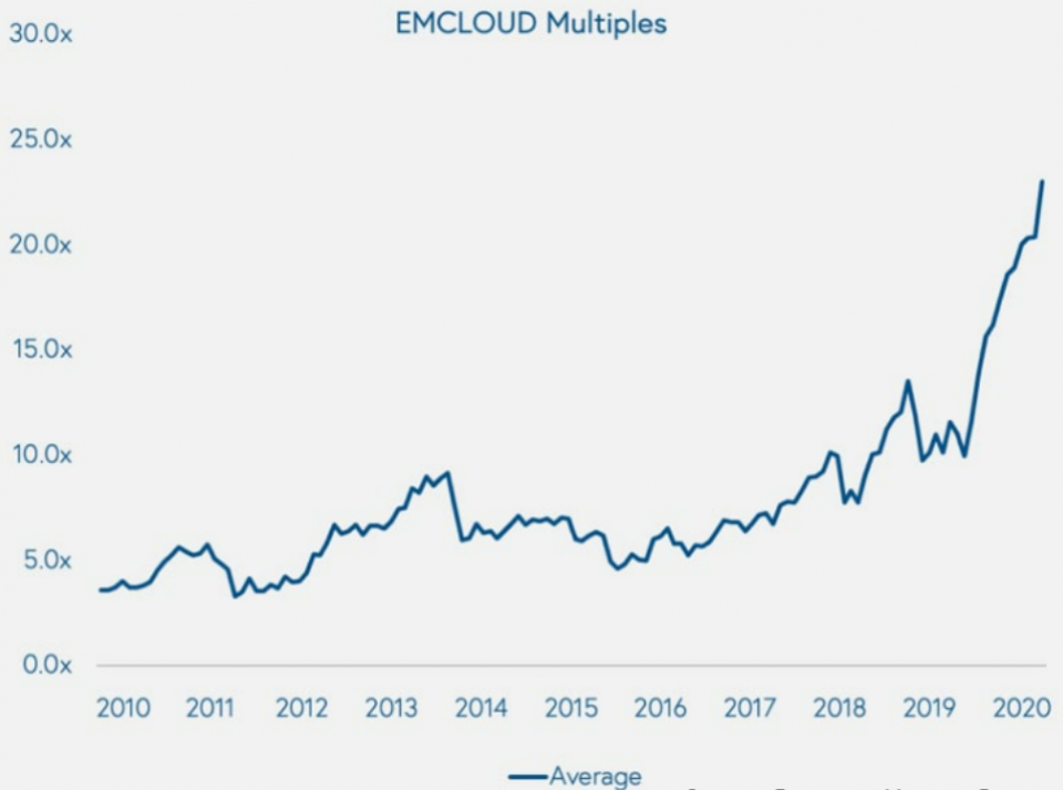 Quelle: Bessemer Venture Partners