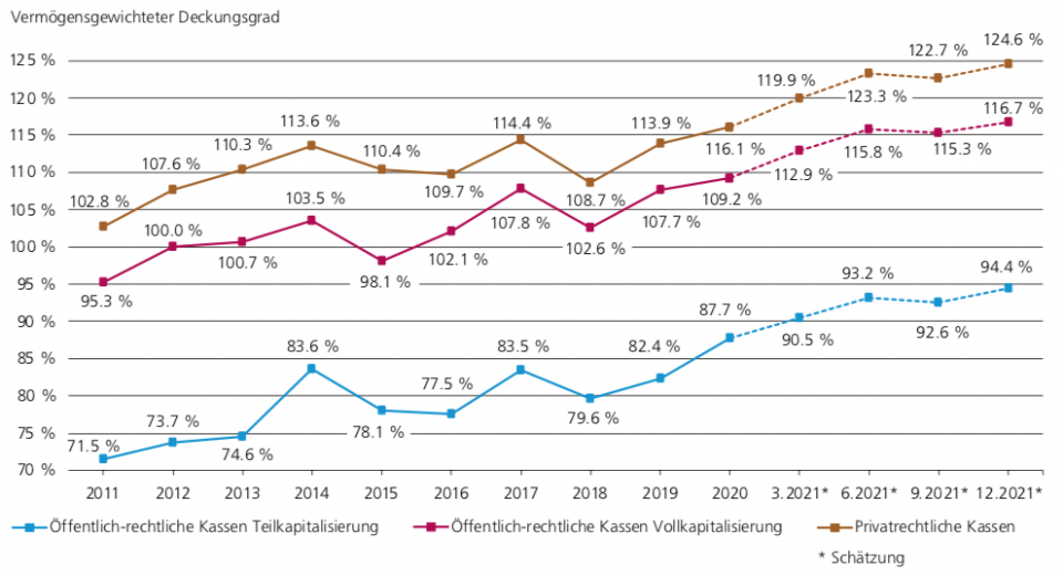 Quelle: Swisscanto Vorsorge und Prevanto