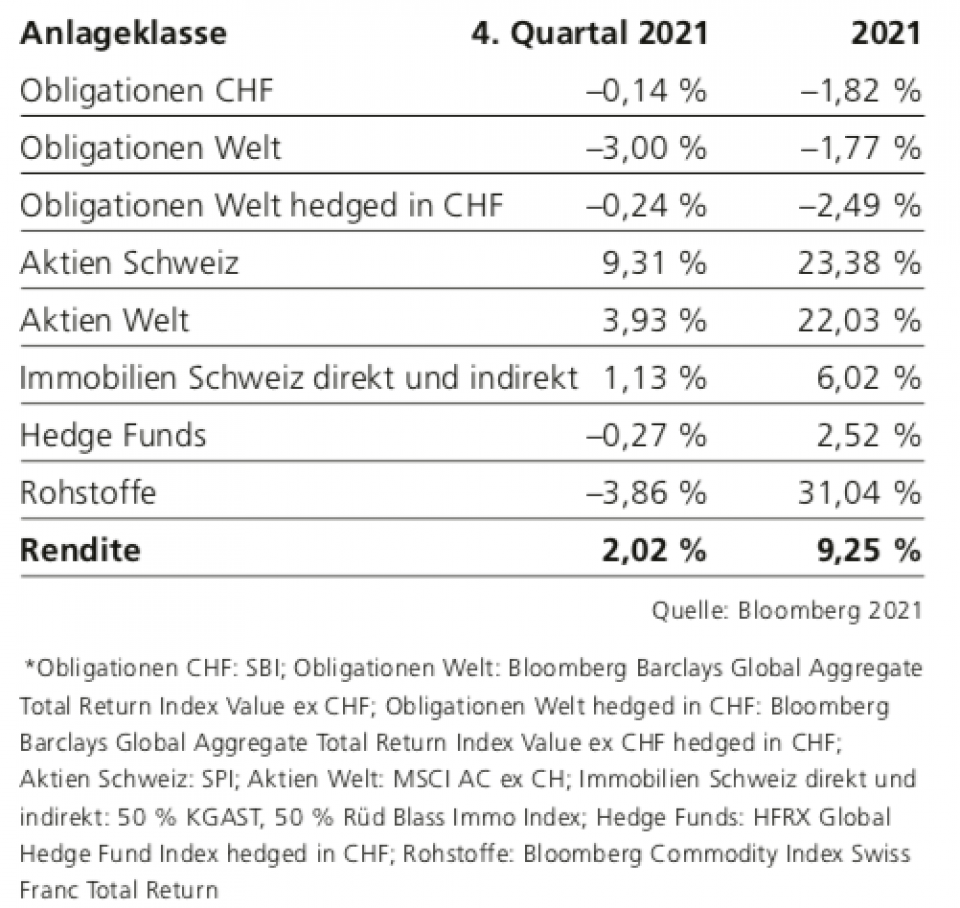 Quelle: Swisscanto Vorsorge und Prevanto